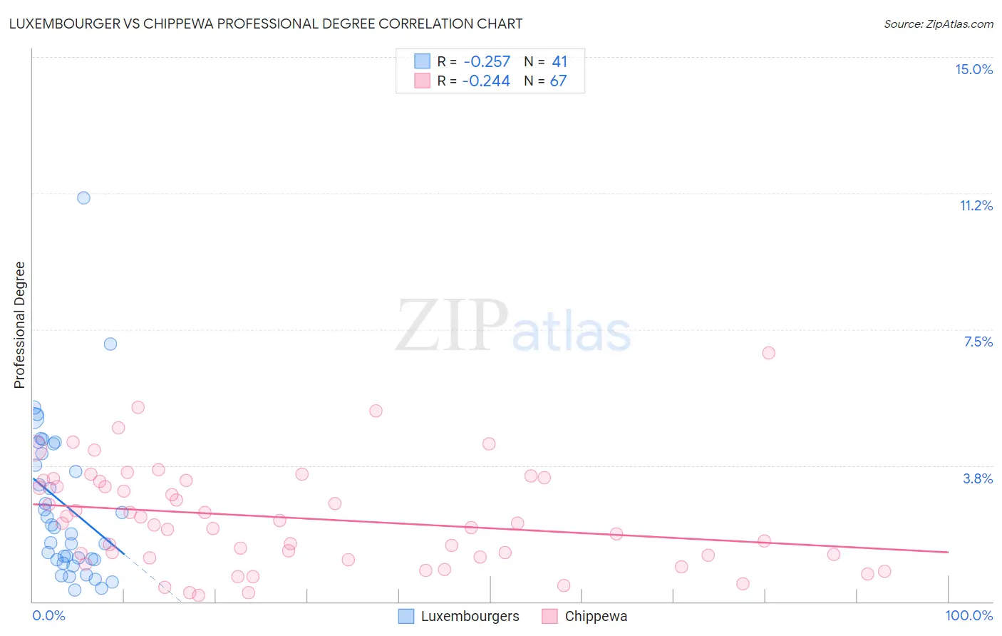 Luxembourger vs Chippewa Professional Degree
