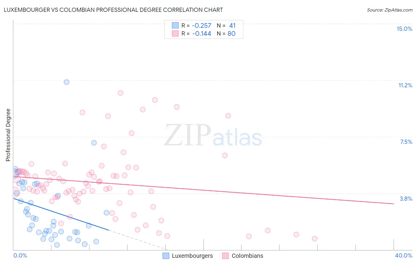 Luxembourger vs Colombian Professional Degree