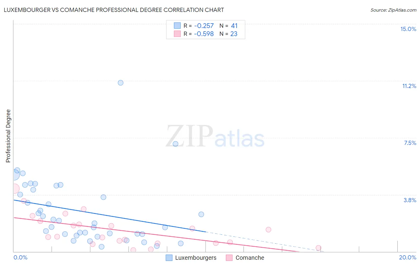Luxembourger vs Comanche Professional Degree