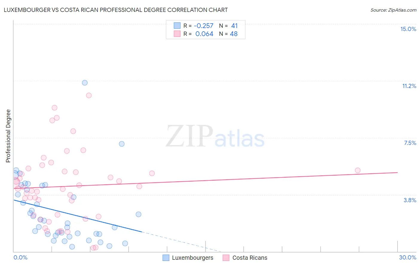 Luxembourger vs Costa Rican Professional Degree