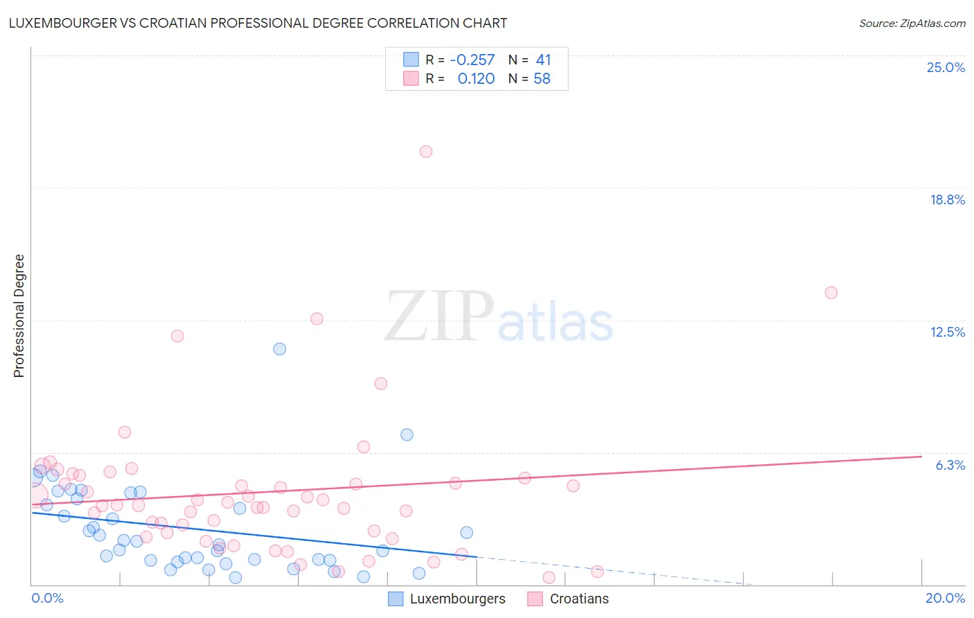 Luxembourger vs Croatian Professional Degree