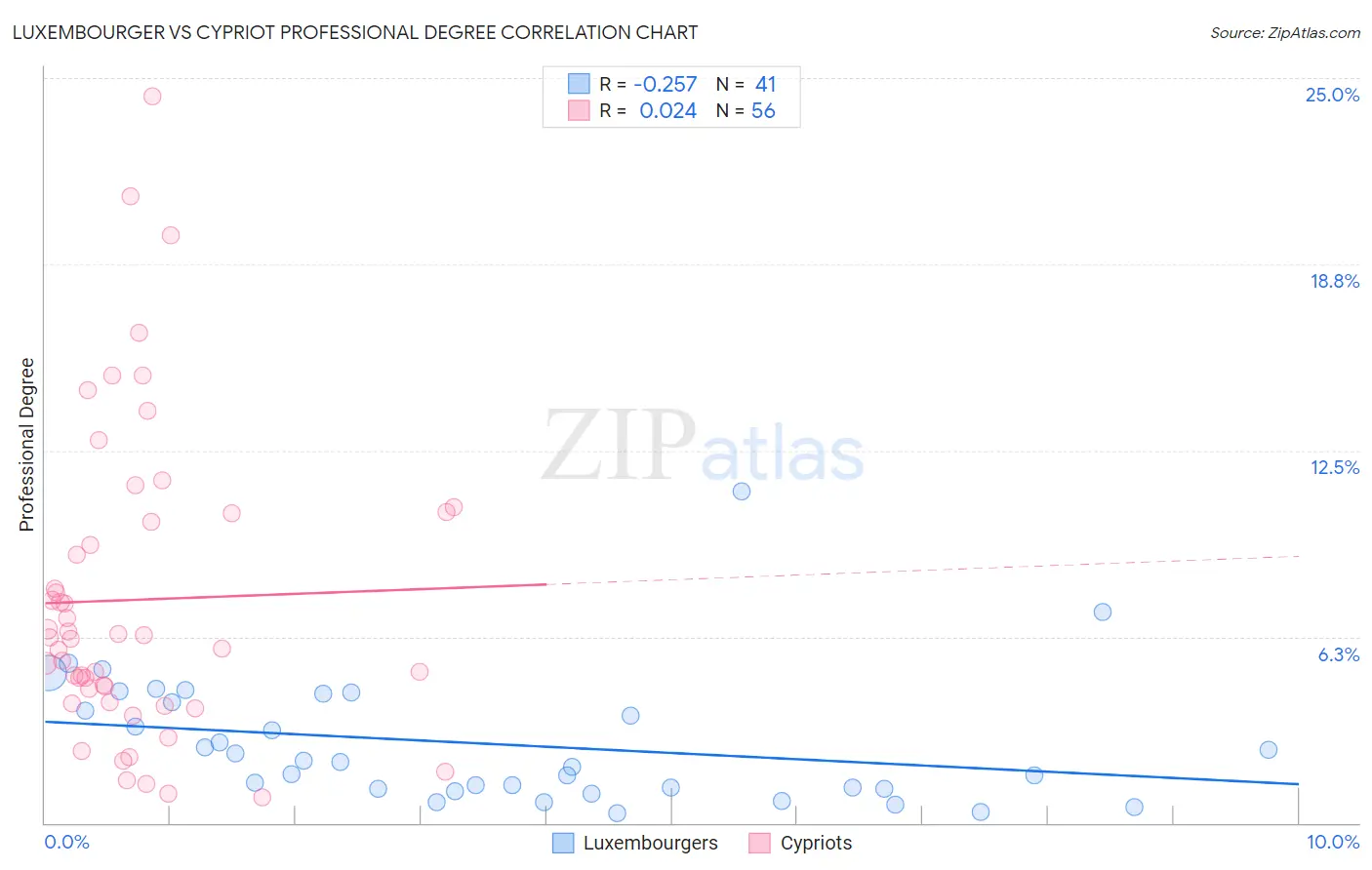 Luxembourger vs Cypriot Professional Degree