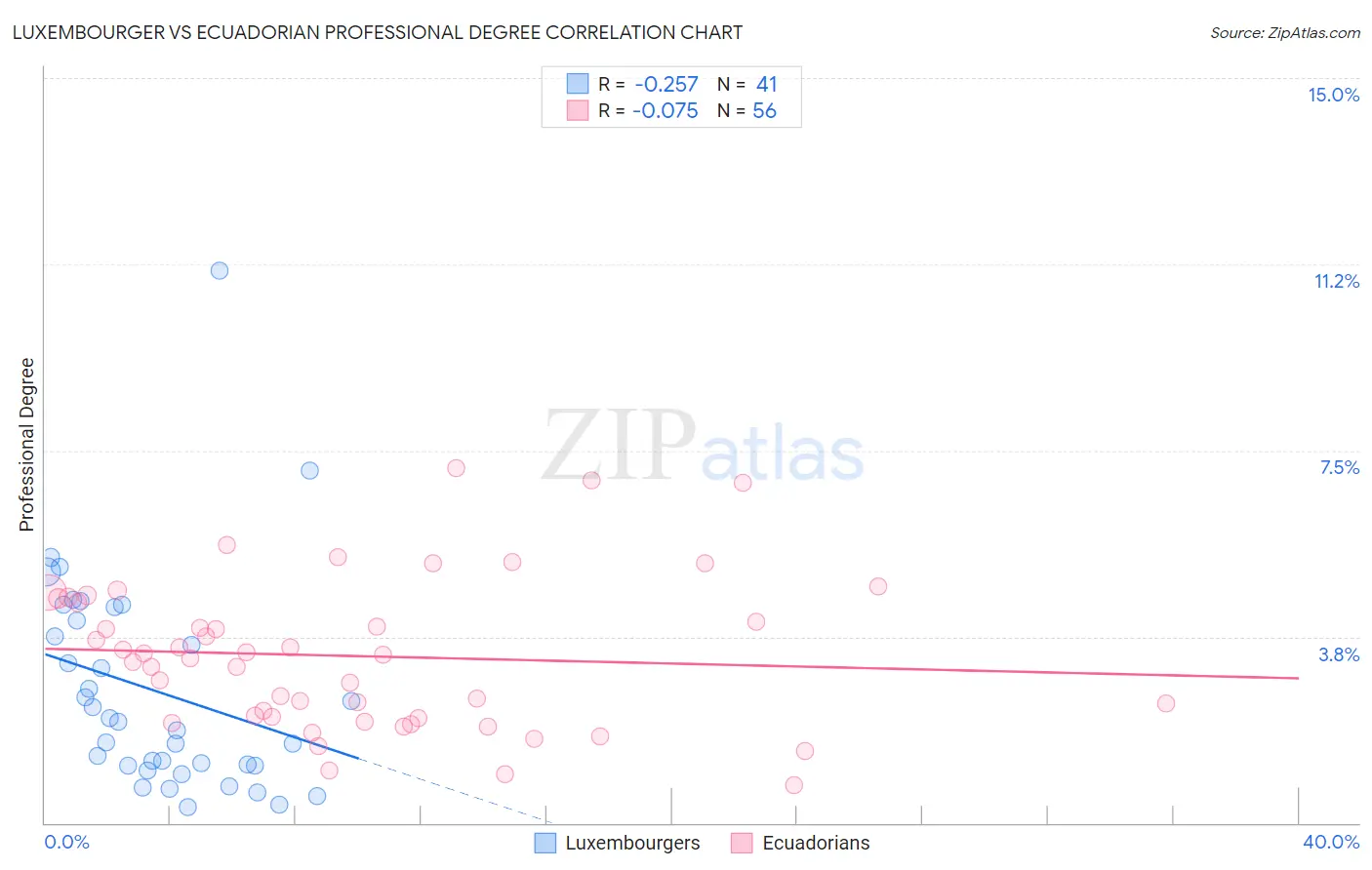 Luxembourger vs Ecuadorian Professional Degree