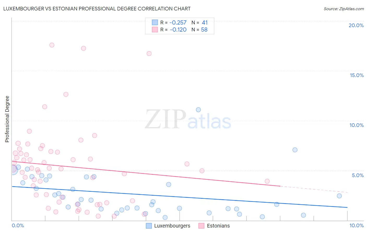 Luxembourger vs Estonian Professional Degree