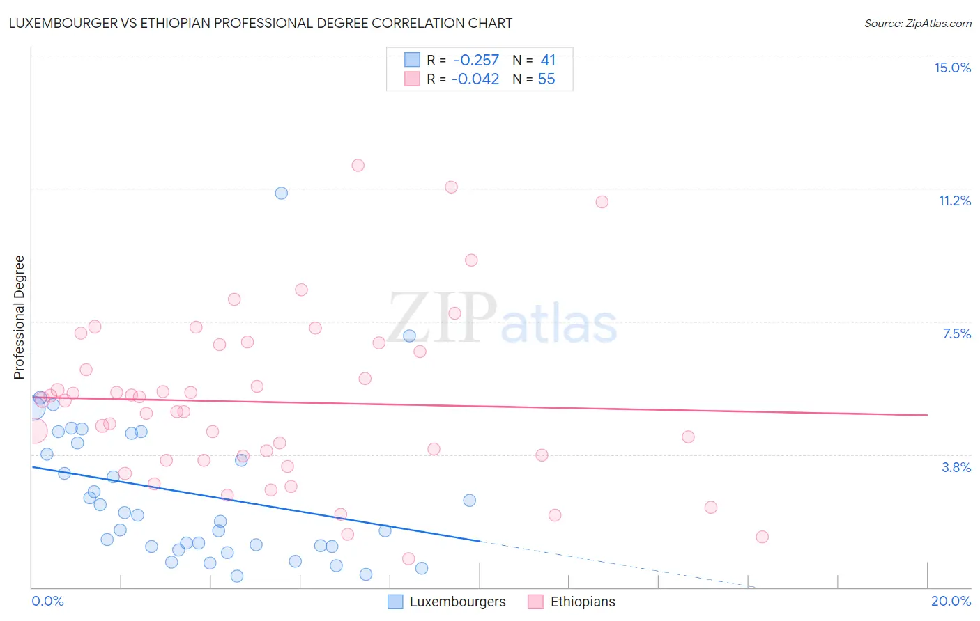 Luxembourger vs Ethiopian Professional Degree