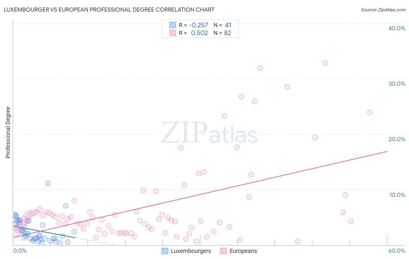 Luxembourger vs European Professional Degree