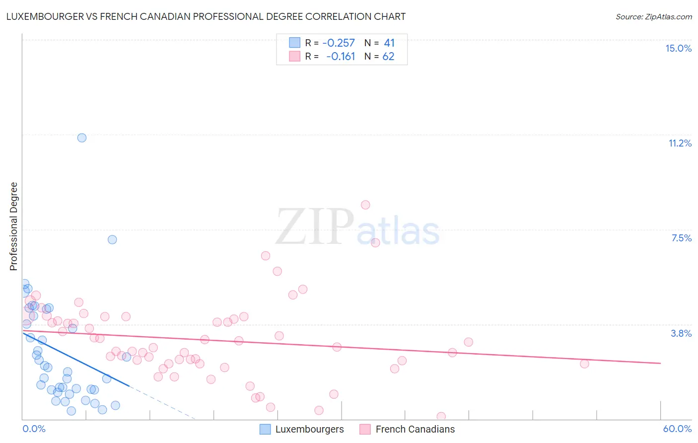 Luxembourger vs French Canadian Professional Degree