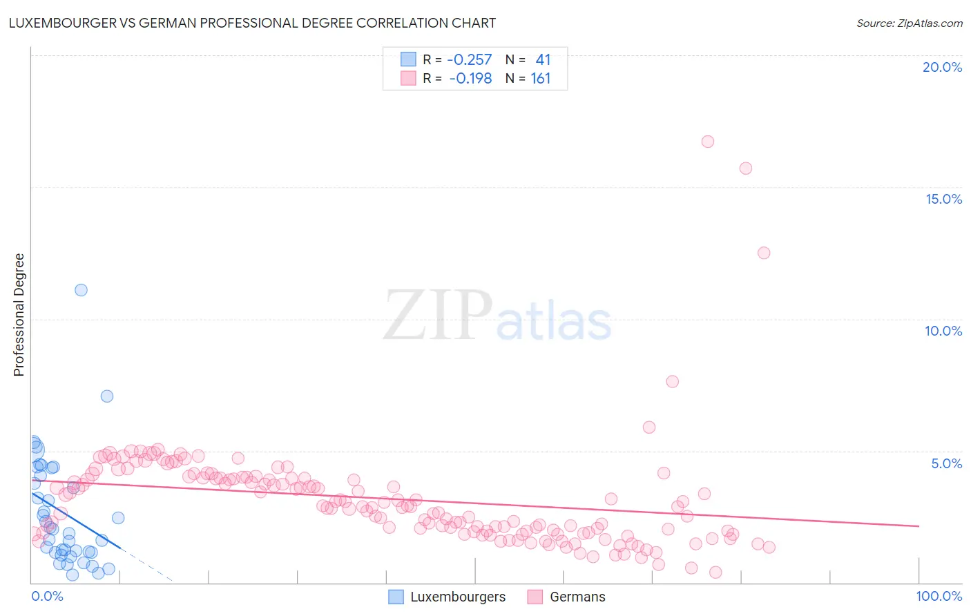 Luxembourger vs German Professional Degree