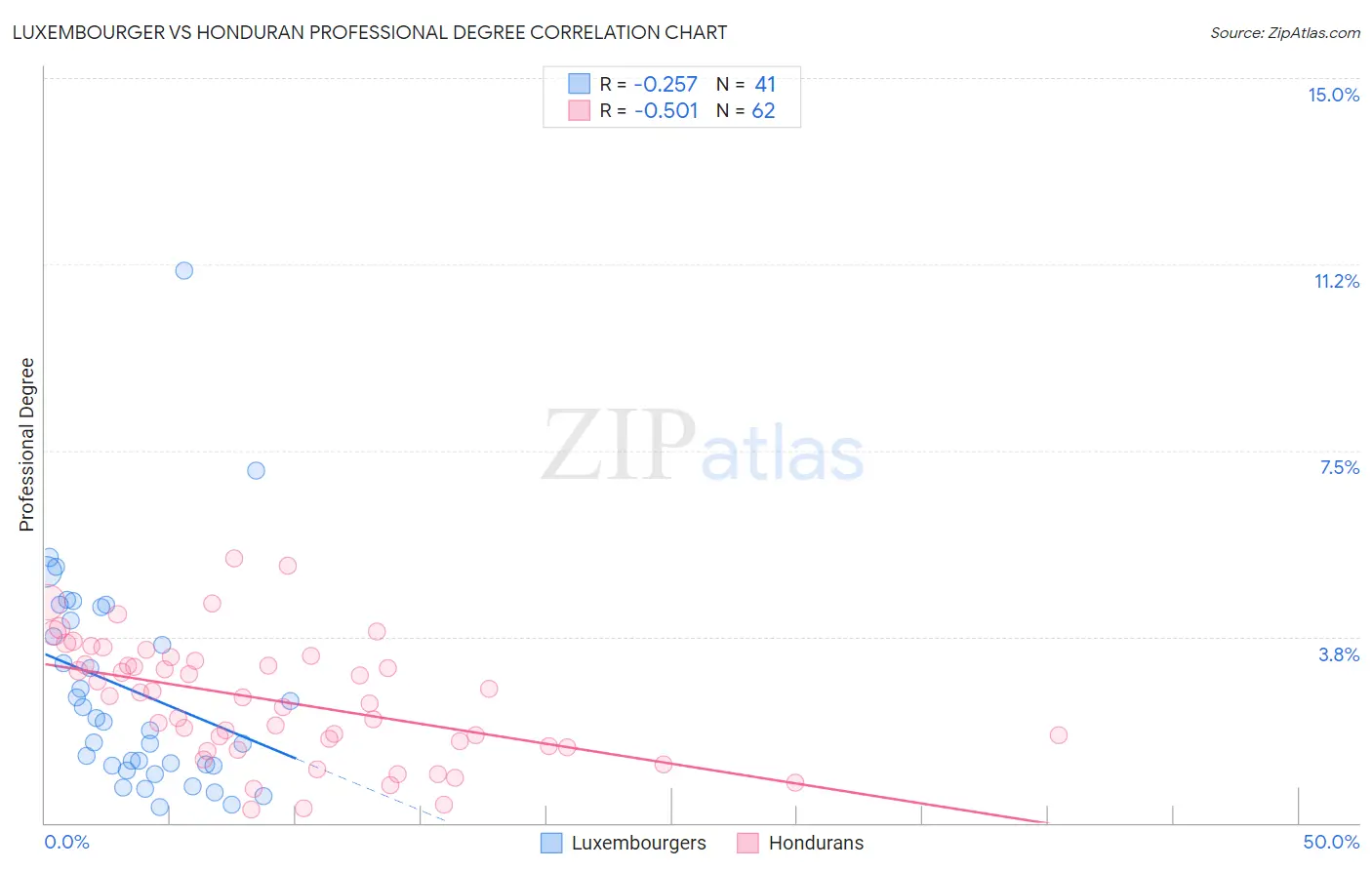 Luxembourger vs Honduran Professional Degree