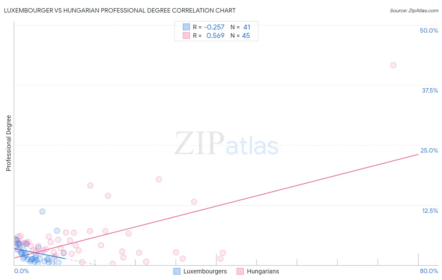 Luxembourger vs Hungarian Professional Degree