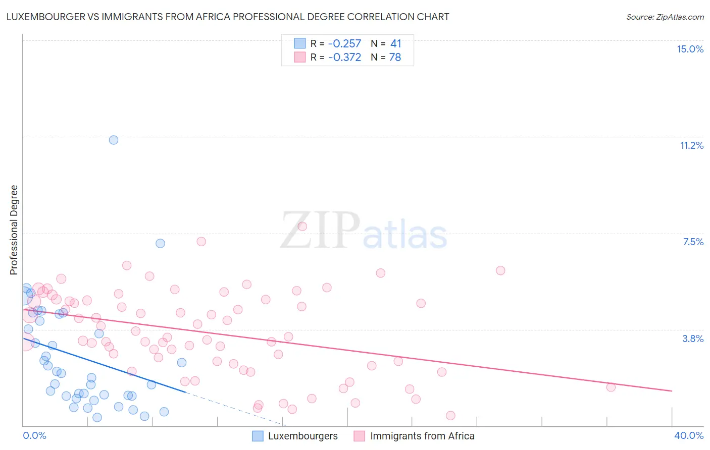 Luxembourger vs Immigrants from Africa Professional Degree