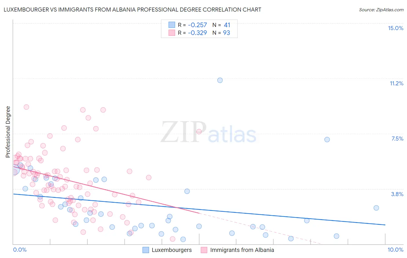 Luxembourger vs Immigrants from Albania Professional Degree
