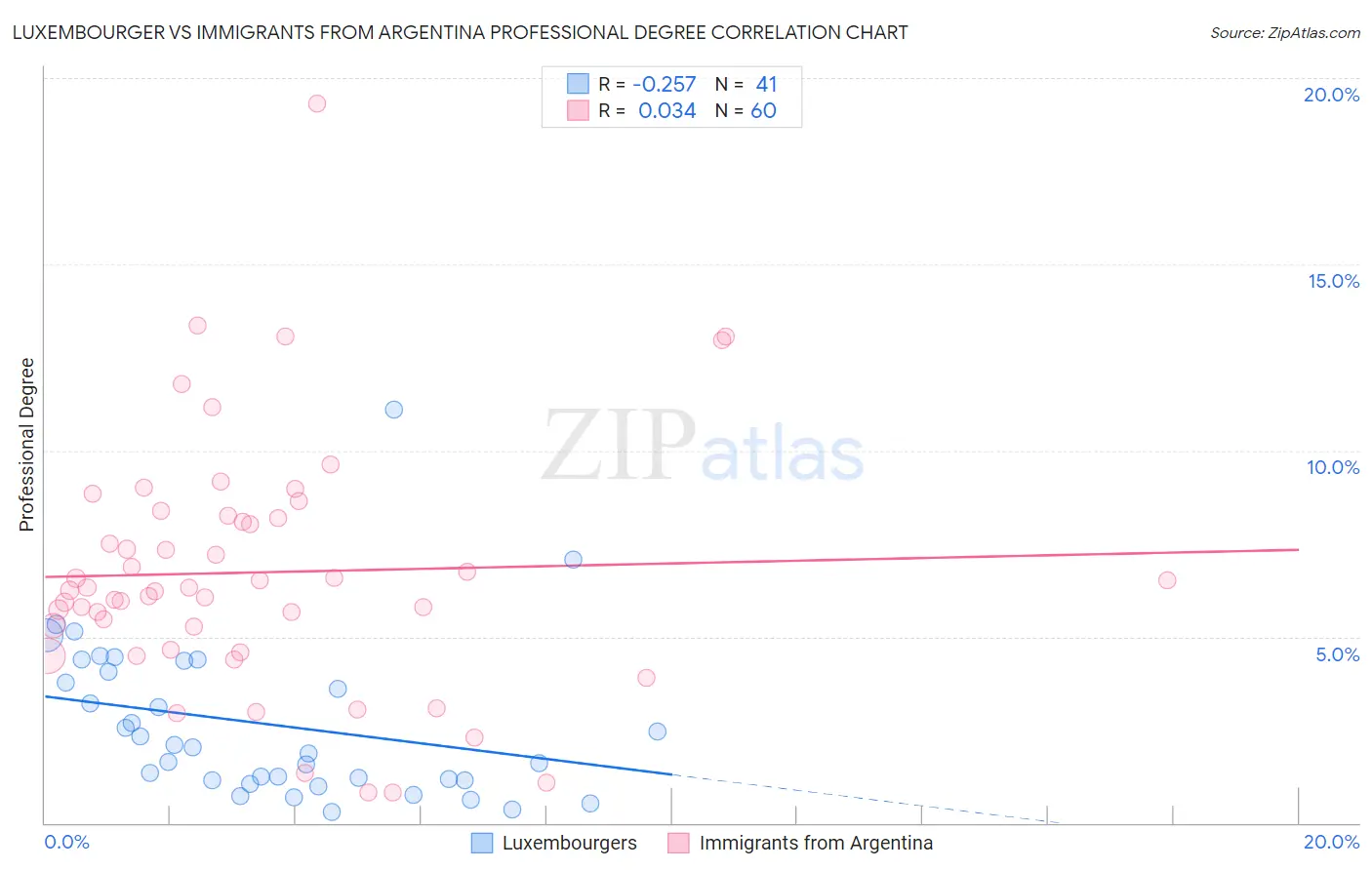 Luxembourger vs Immigrants from Argentina Professional Degree