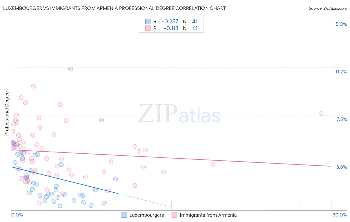 Luxembourger vs Immigrants from Armenia Professional Degree