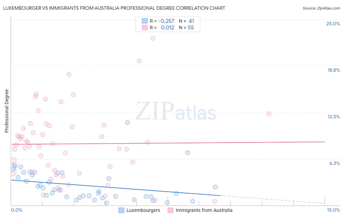 Luxembourger vs Immigrants from Australia Professional Degree