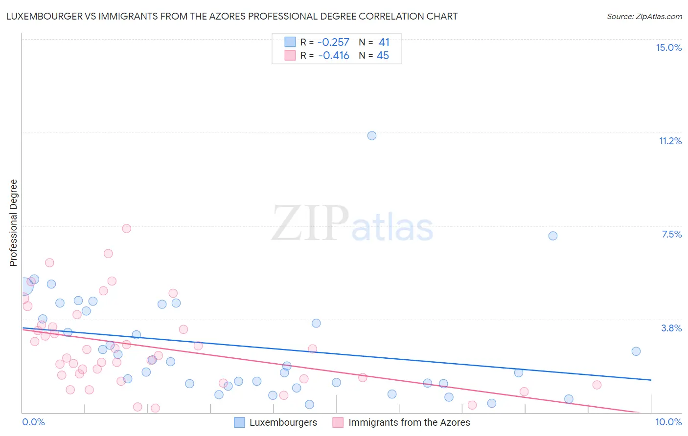 Luxembourger vs Immigrants from the Azores Professional Degree