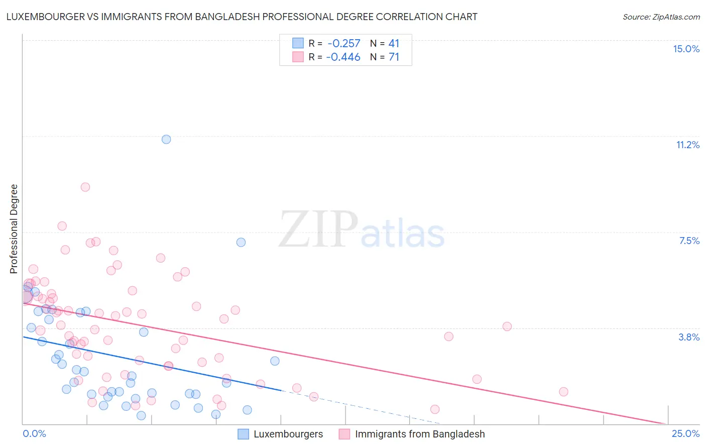 Luxembourger vs Immigrants from Bangladesh Professional Degree