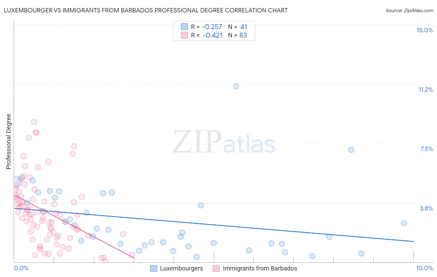 Luxembourger vs Immigrants from Barbados Professional Degree