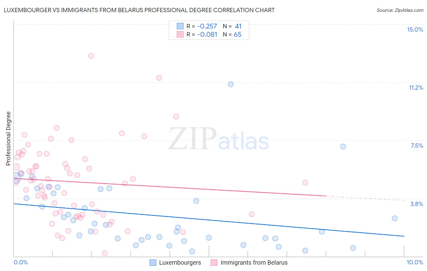 Luxembourger vs Immigrants from Belarus Professional Degree