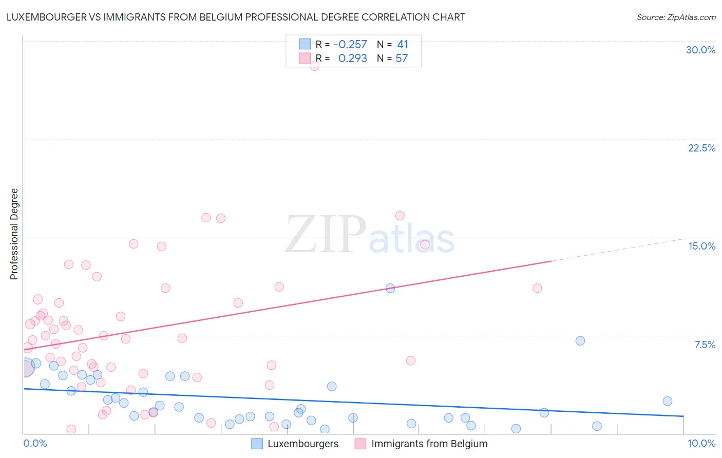 Luxembourger vs Immigrants from Belgium Professional Degree