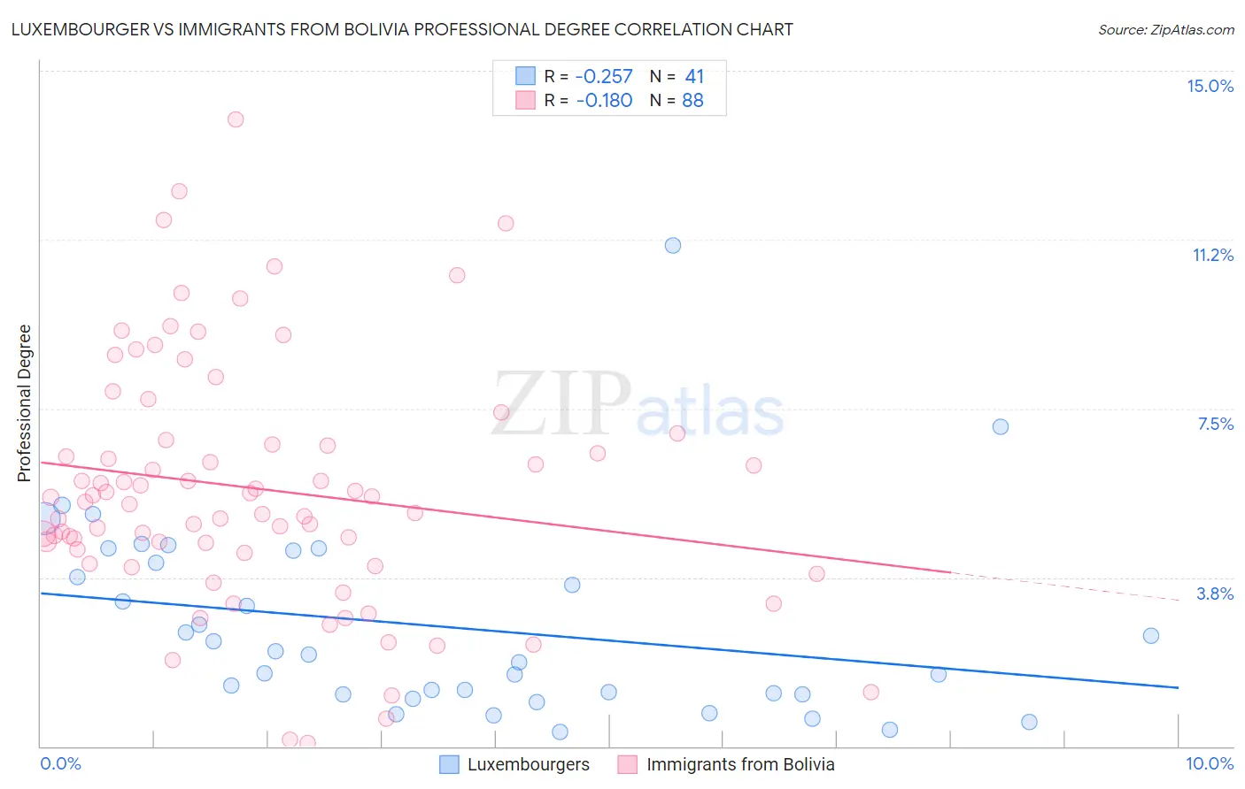 Luxembourger vs Immigrants from Bolivia Professional Degree