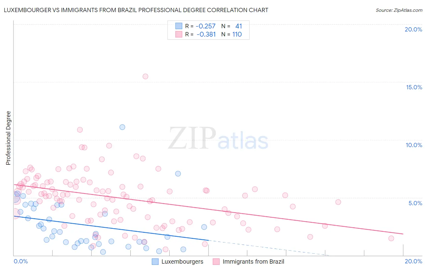 Luxembourger vs Immigrants from Brazil Professional Degree