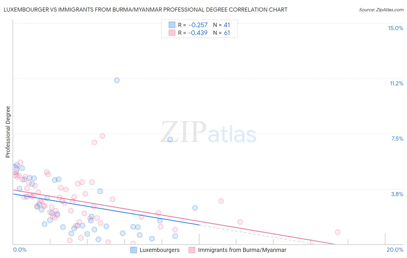 Luxembourger vs Immigrants from Burma/Myanmar Professional Degree