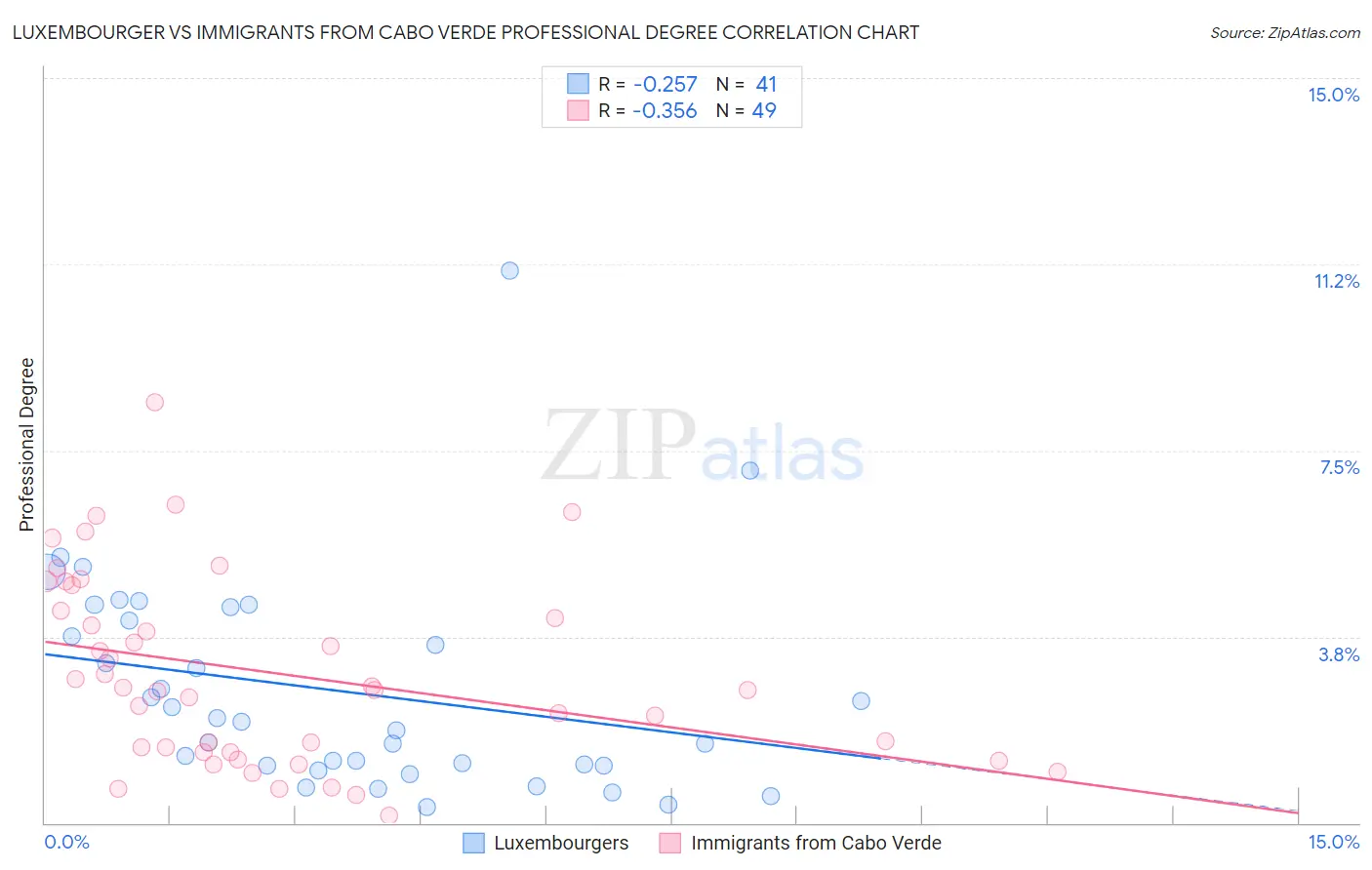 Luxembourger vs Immigrants from Cabo Verde Professional Degree
