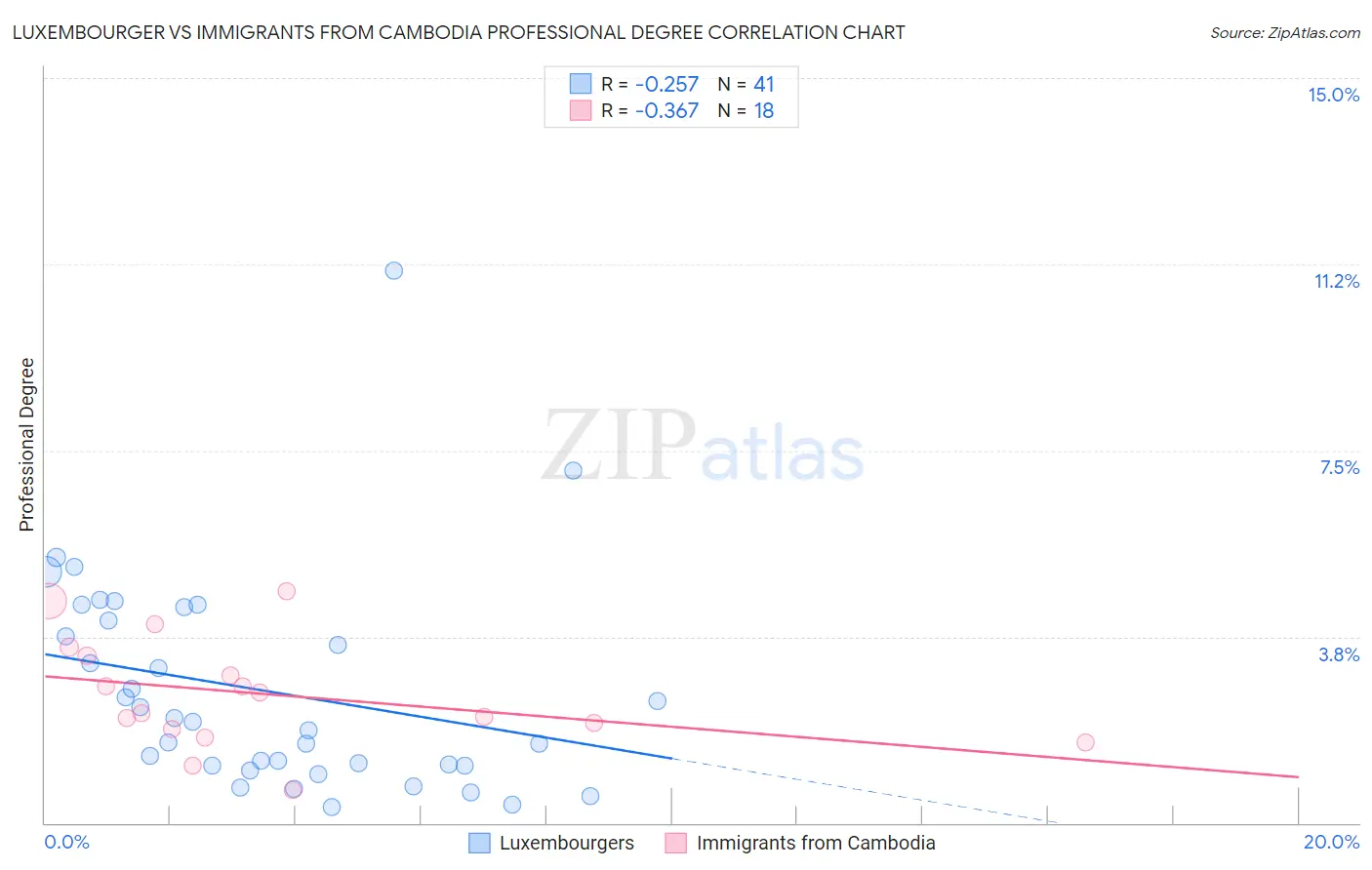 Luxembourger vs Immigrants from Cambodia Professional Degree