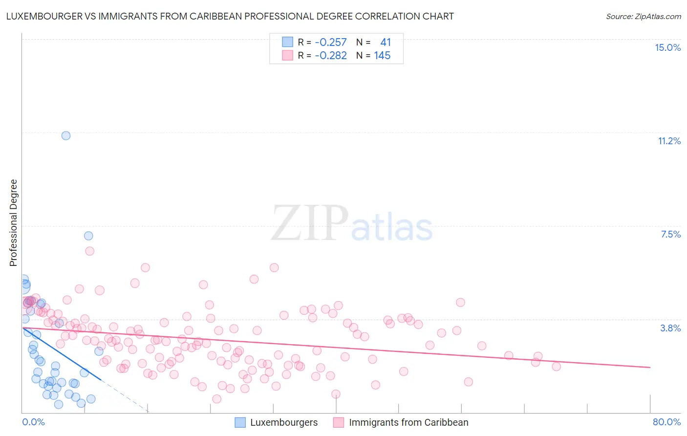 Luxembourger vs Immigrants from Caribbean Professional Degree