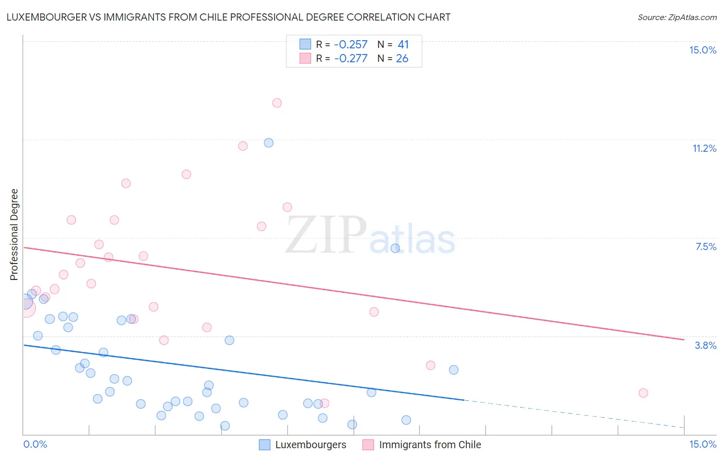Luxembourger vs Immigrants from Chile Professional Degree