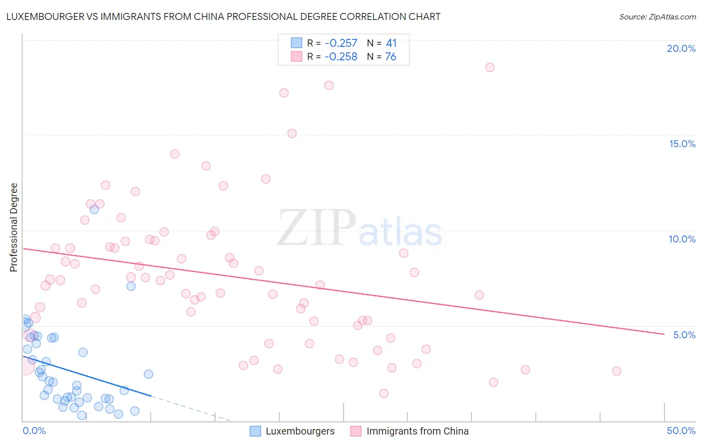 Luxembourger vs Immigrants from China Professional Degree