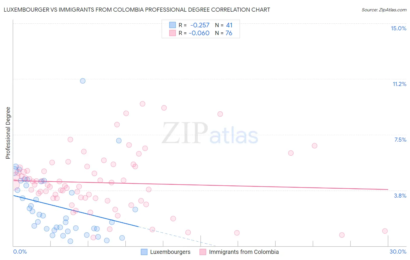 Luxembourger vs Immigrants from Colombia Professional Degree