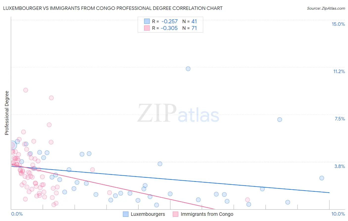 Luxembourger vs Immigrants from Congo Professional Degree