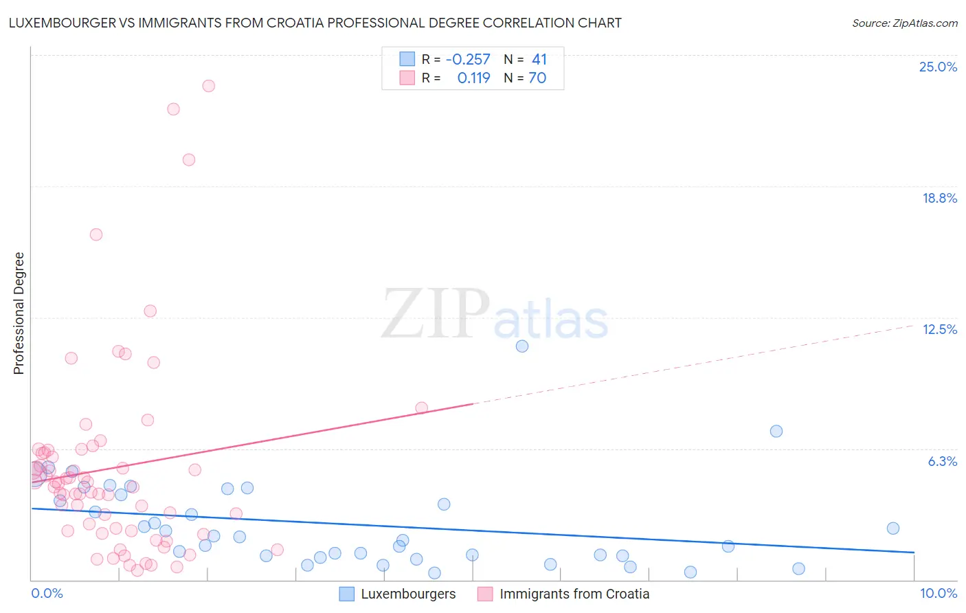 Luxembourger vs Immigrants from Croatia Professional Degree