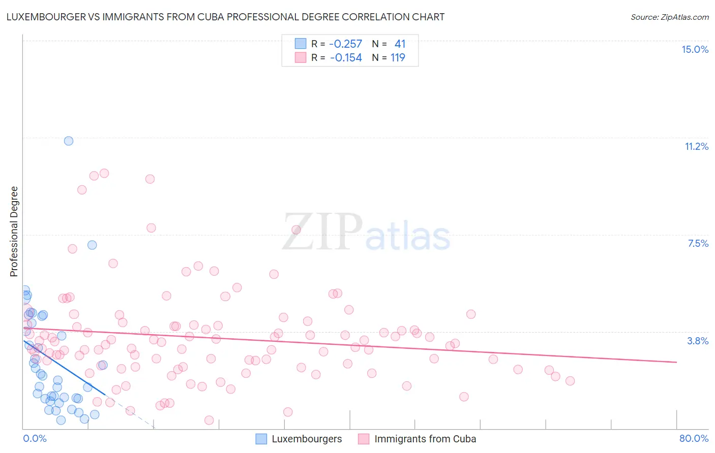 Luxembourger vs Immigrants from Cuba Professional Degree