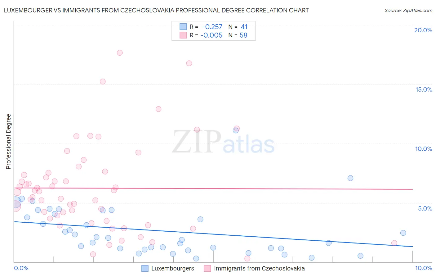 Luxembourger vs Immigrants from Czechoslovakia Professional Degree