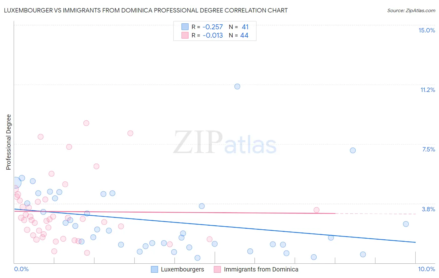 Luxembourger vs Immigrants from Dominica Professional Degree