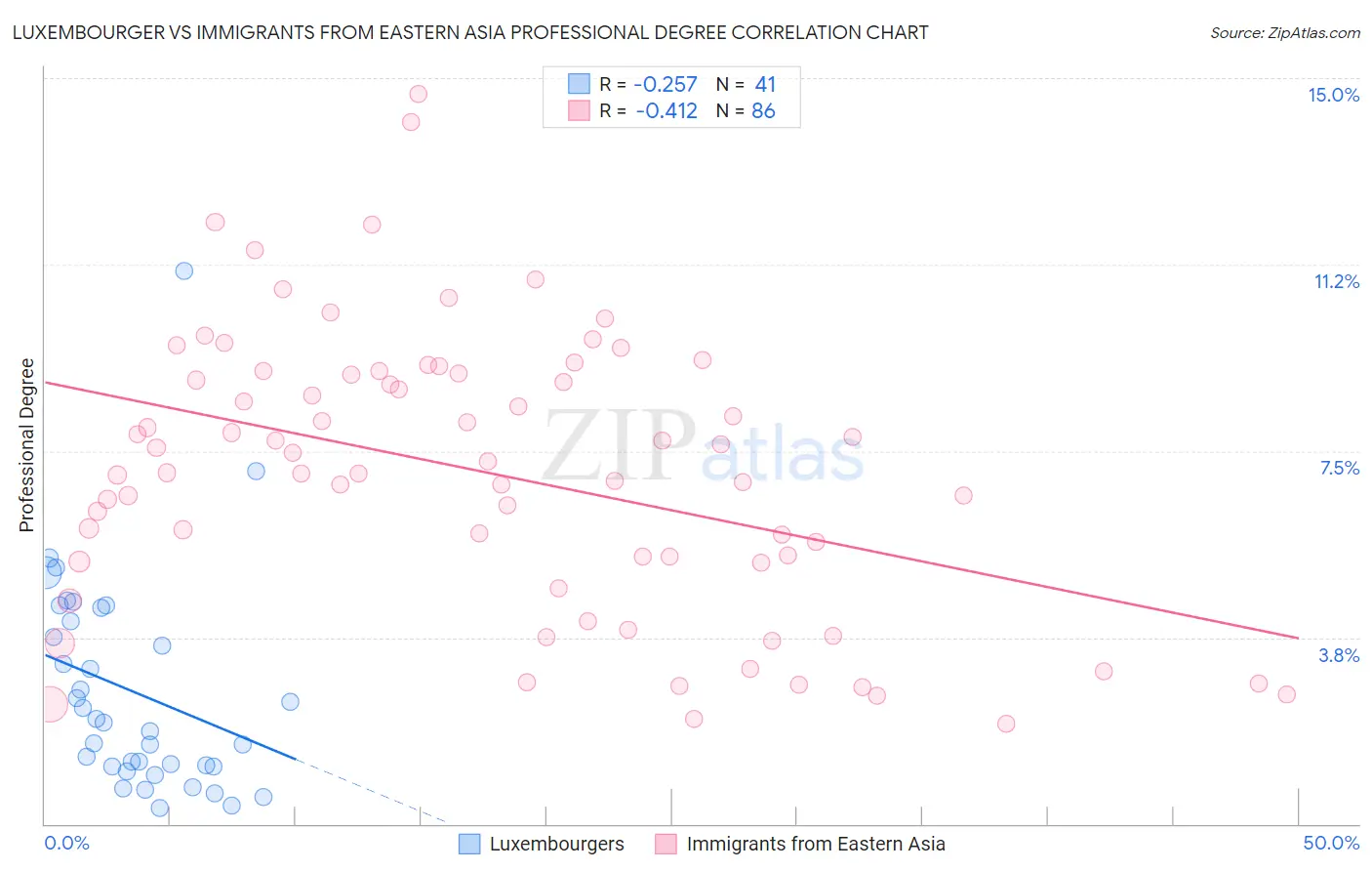 Luxembourger vs Immigrants from Eastern Asia Professional Degree