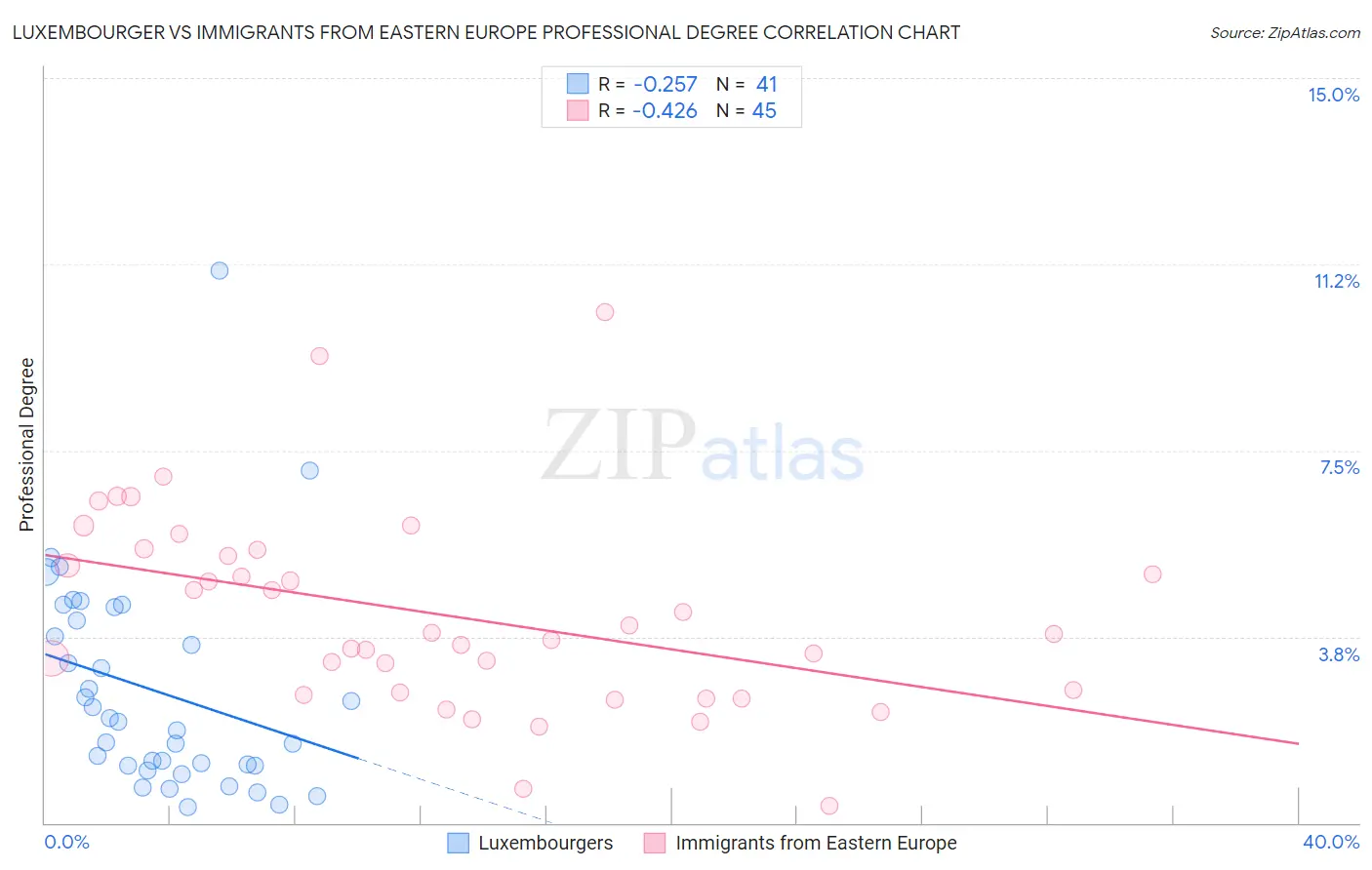 Luxembourger vs Immigrants from Eastern Europe Professional Degree