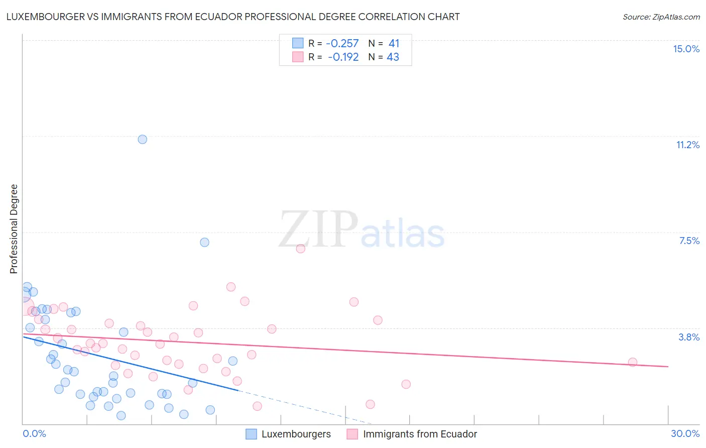 Luxembourger vs Immigrants from Ecuador Professional Degree