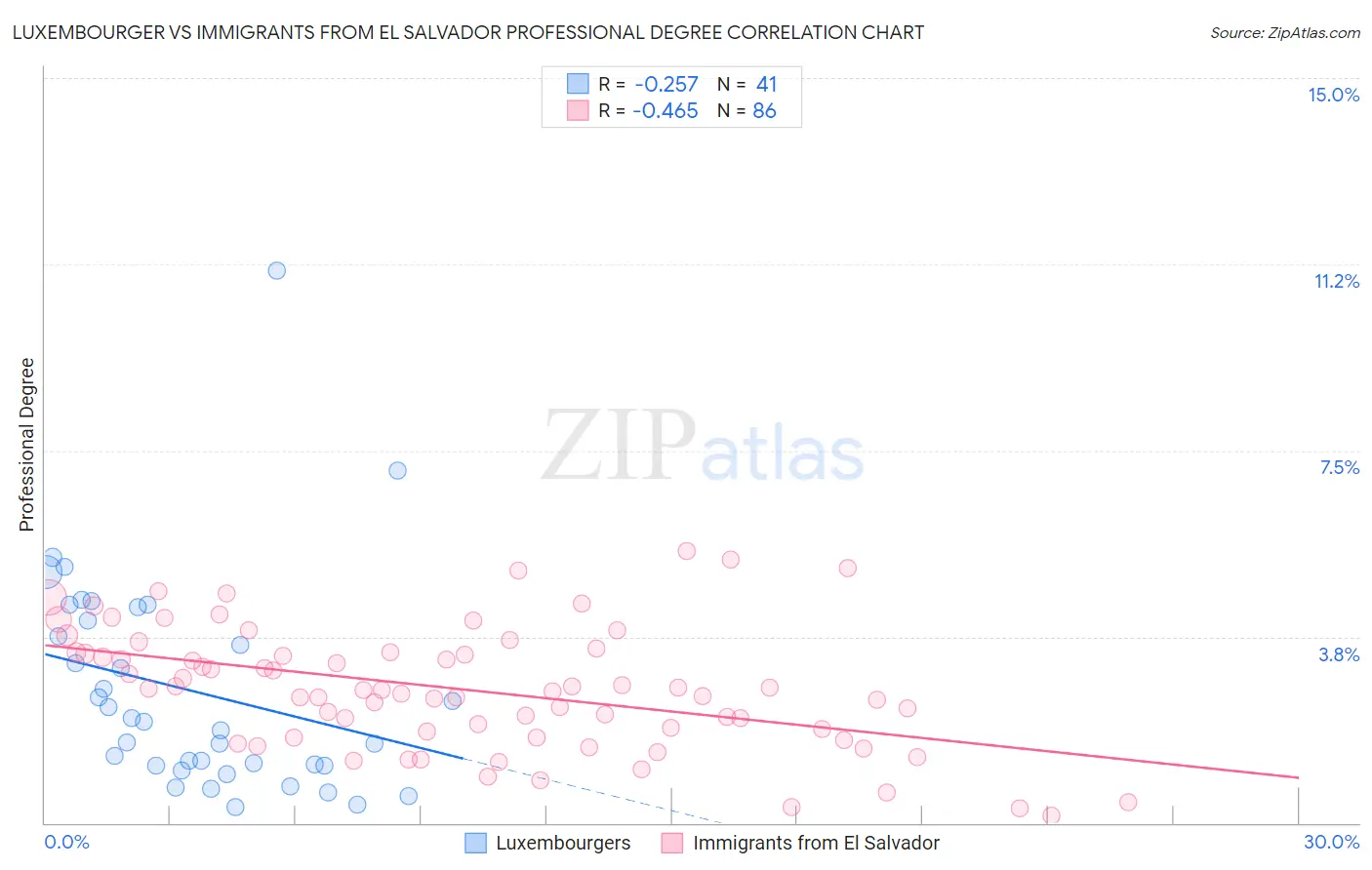 Luxembourger vs Immigrants from El Salvador Professional Degree