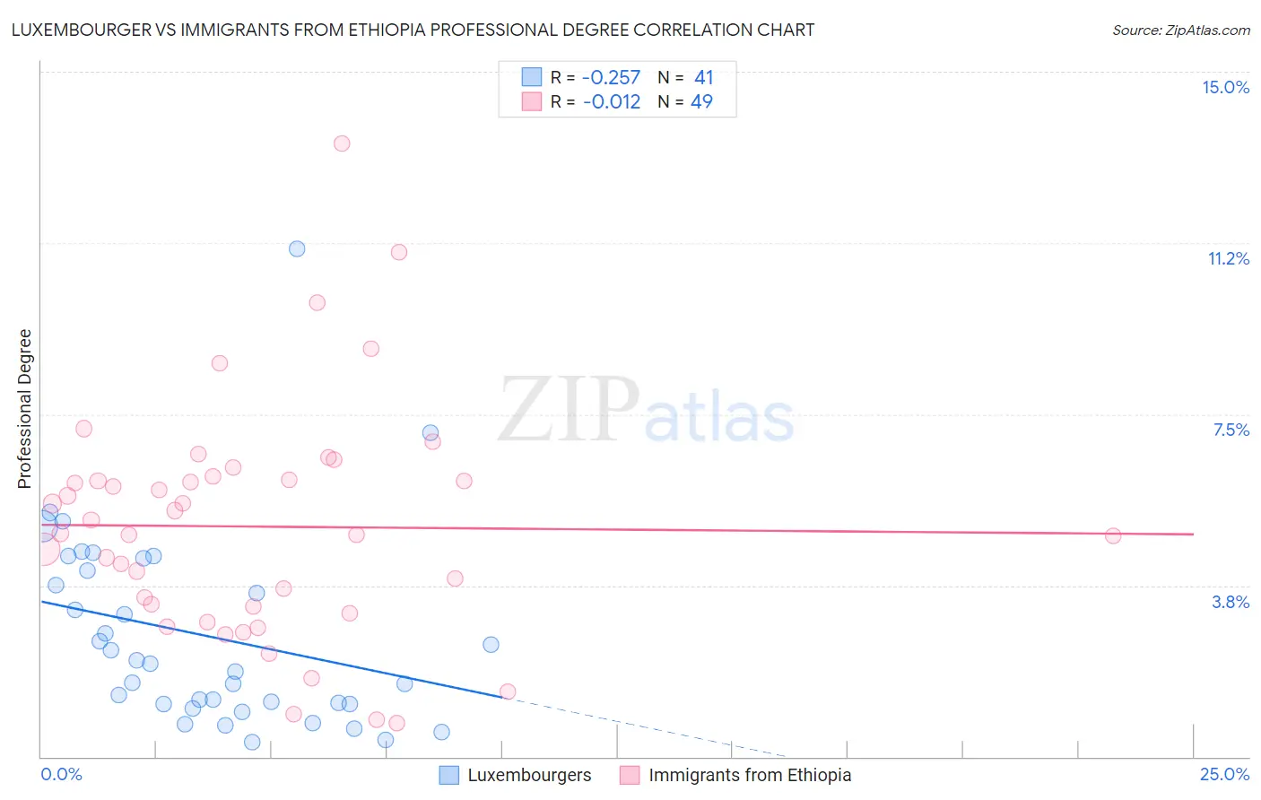 Luxembourger vs Immigrants from Ethiopia Professional Degree