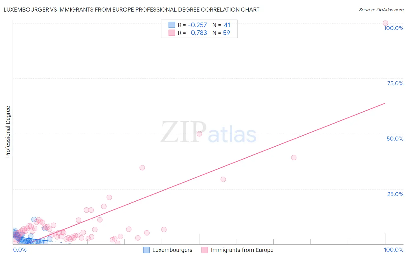 Luxembourger vs Immigrants from Europe Professional Degree