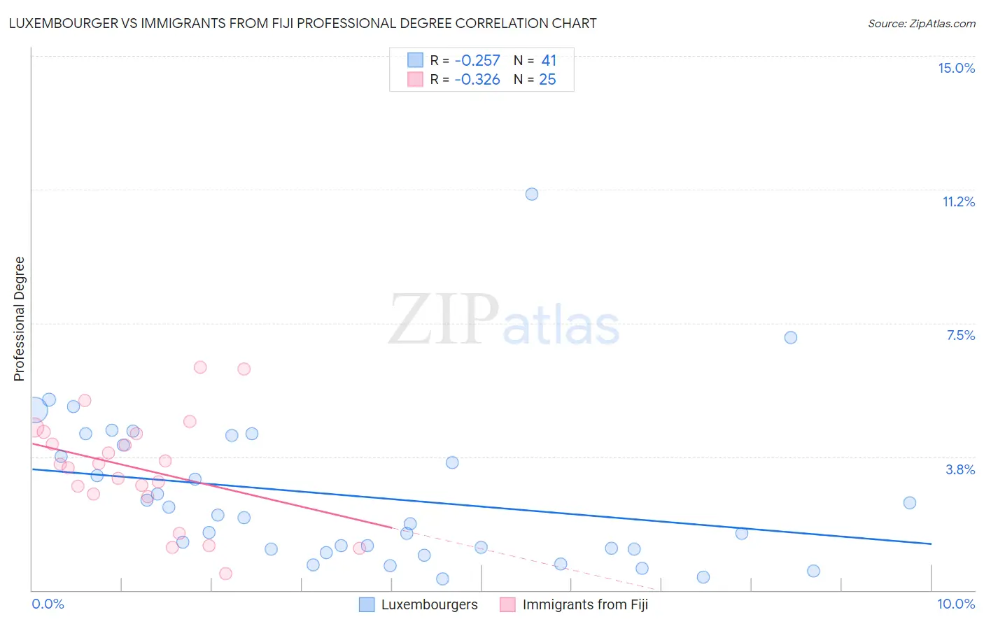 Luxembourger vs Immigrants from Fiji Professional Degree