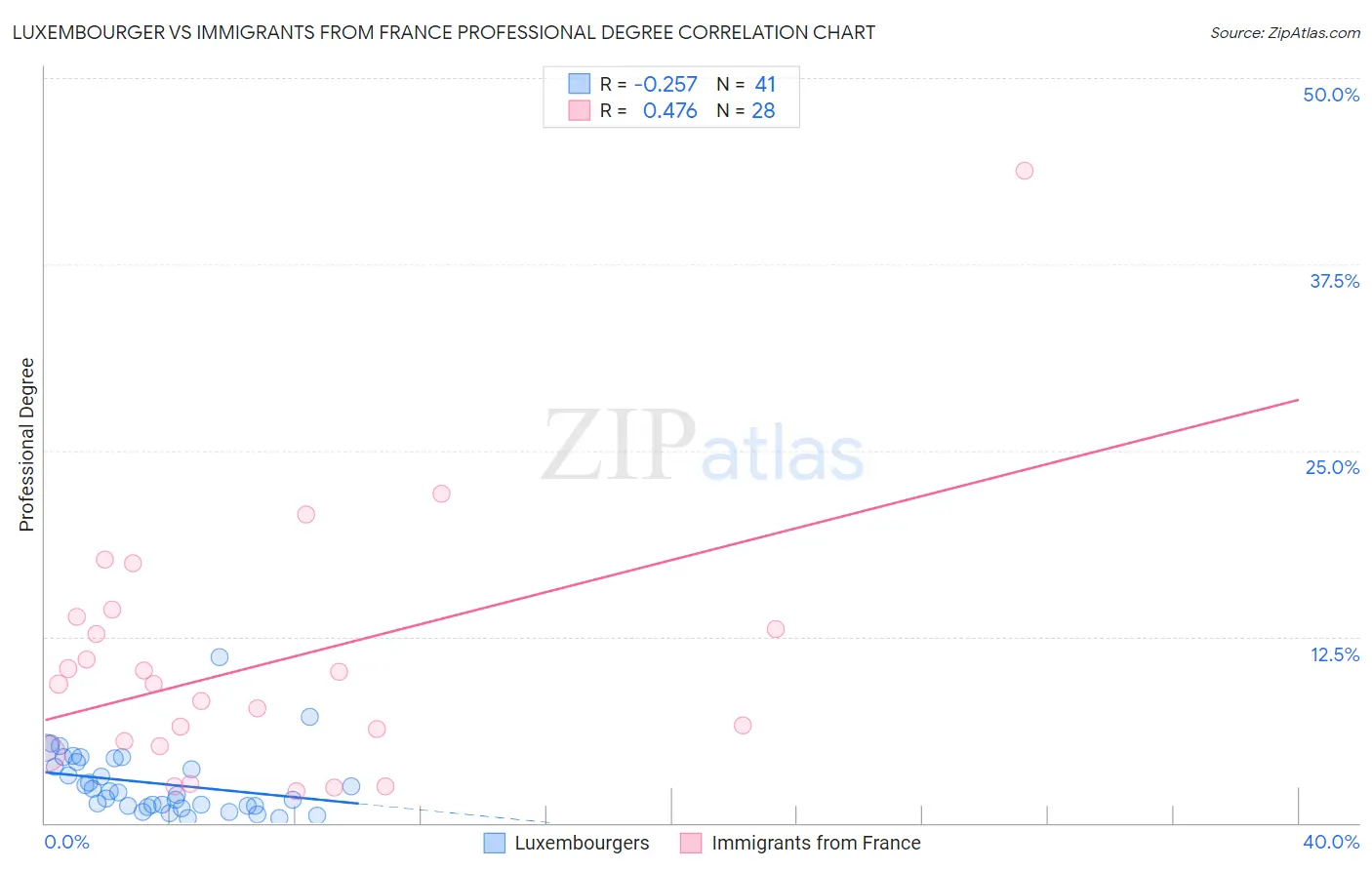 Luxembourger vs Immigrants from France Professional Degree