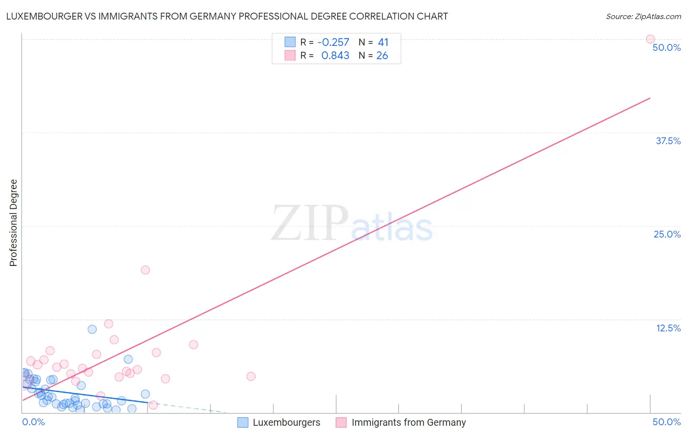 Luxembourger vs Immigrants from Germany Professional Degree