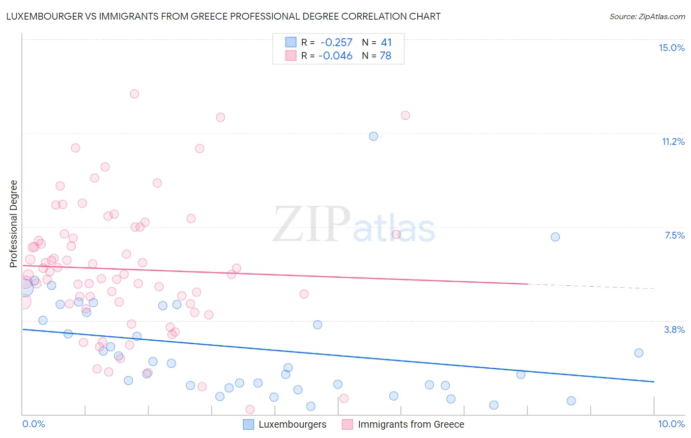 Luxembourger vs Immigrants from Greece Professional Degree