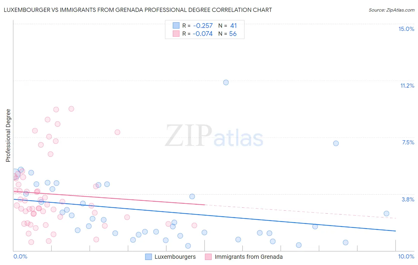 Luxembourger vs Immigrants from Grenada Professional Degree