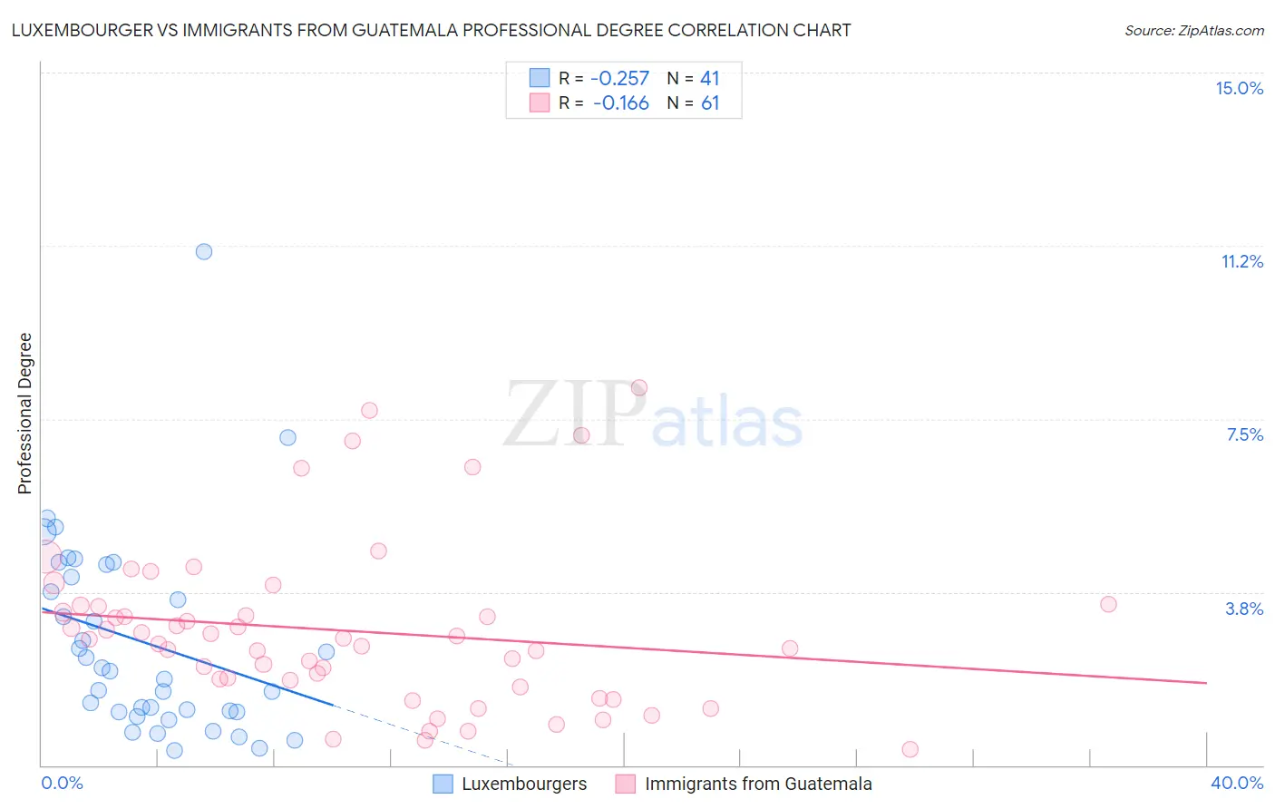 Luxembourger vs Immigrants from Guatemala Professional Degree